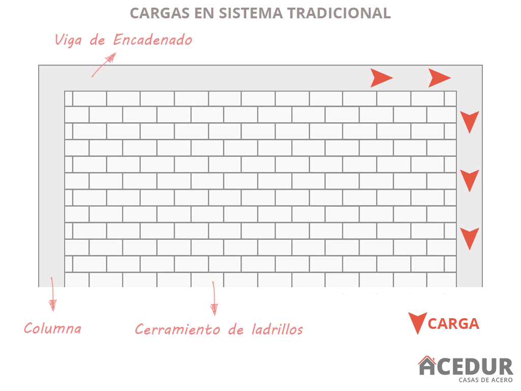 Cómo viajan las cargas en un sistema constructivo tradicional