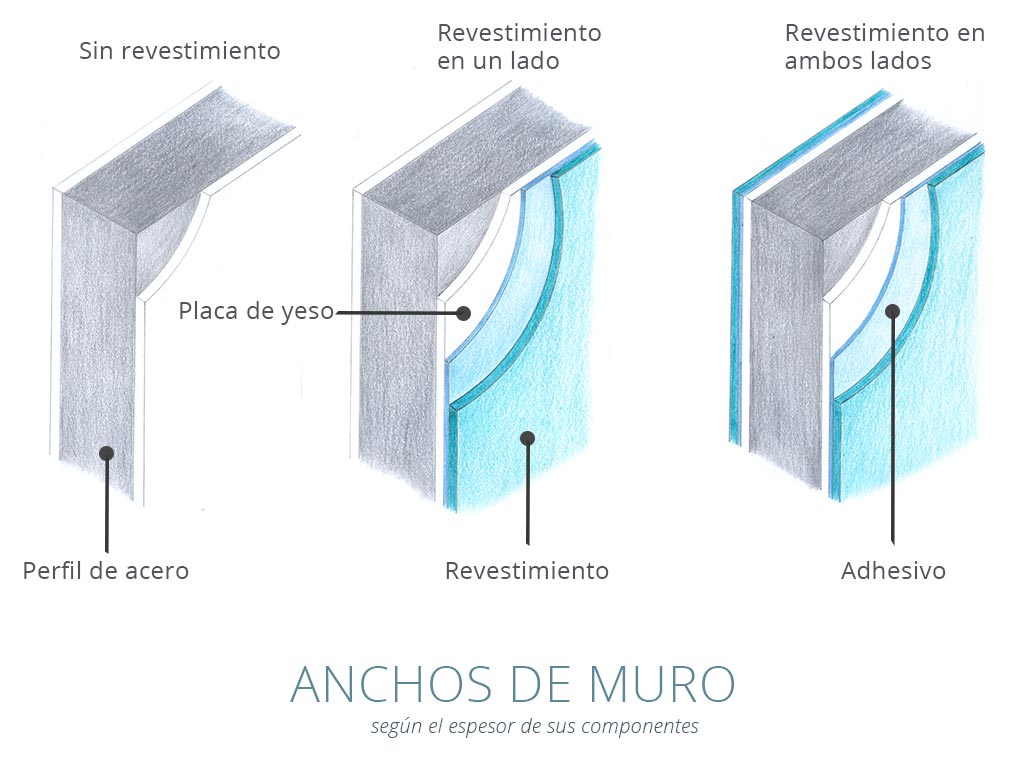 Anchos de muros según los espesores de sus partes