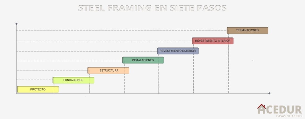 Construcción con Steel Framing paso a paso. Etapas de una obra.