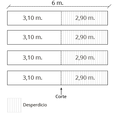 Corte de perfiles de acero galvanizado de Steel Frame con desperdicio.